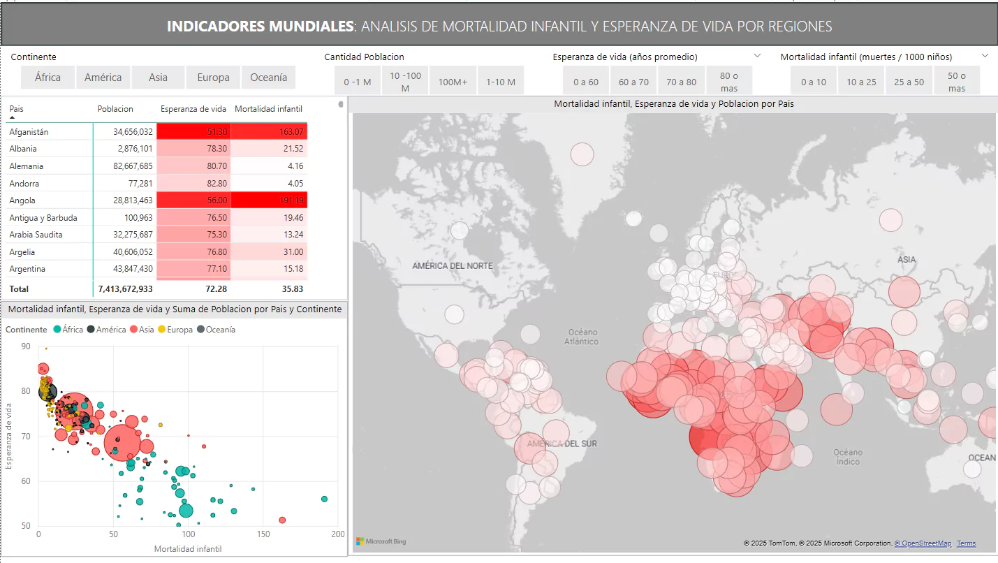 Global Health Analytics: Life Expectancy & Infant Mortality Dashboard