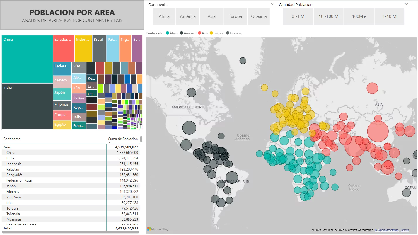 Dashboard of Population by Continent