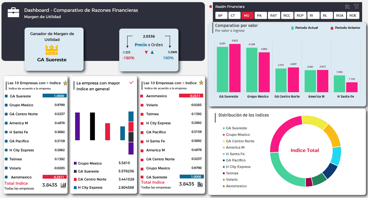 Dashboard Financial